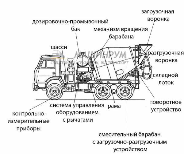 Строение бетономешалки машины