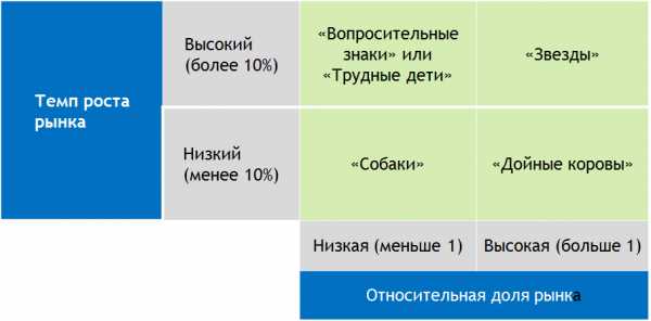 Проекты роста для поддержания доли на рынке в матрице бостонской консалтинговой группы