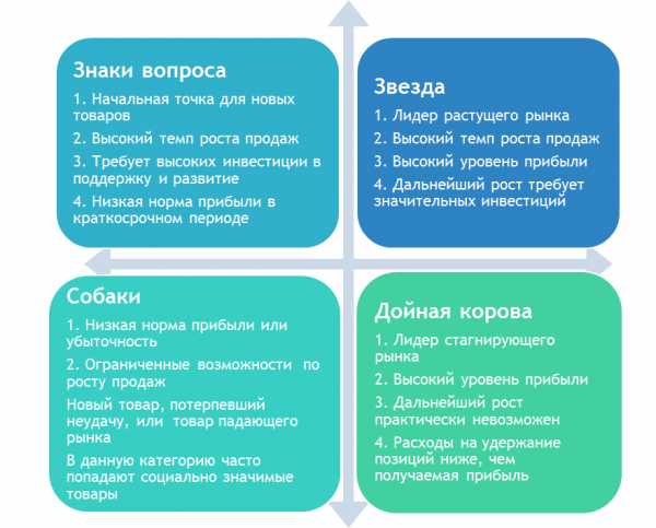 Проекты роста для поддержания доли на рынке в матрице бостонской консалтинговой группы