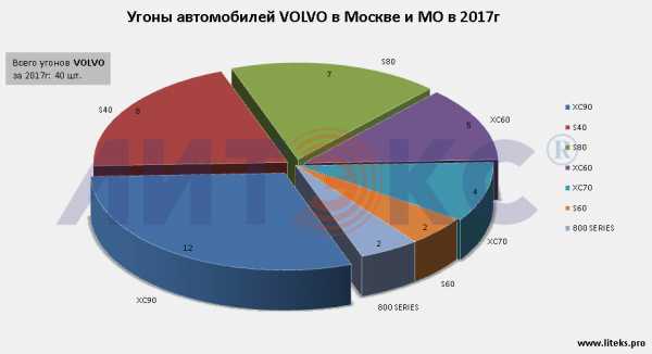 Статистика угонов тигуан