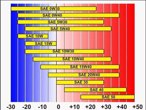 Температура применения моторных масел