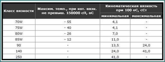 Категории вязкости моторных масел