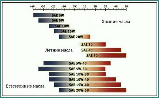 Степень вязкости моторного масла